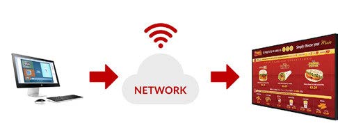 Diagram illustrating a computer on the left, connected through a cloud network to digital signage on the right displaying fast food menu options. Arrows between elements indicate the flow of data.